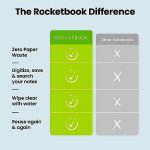 מחברת Rocketbook חכמה לשימוש חוזר - עט פיילוט Frixion אחד ומטלית מיקרופייבר אחת כלולי - Image 6